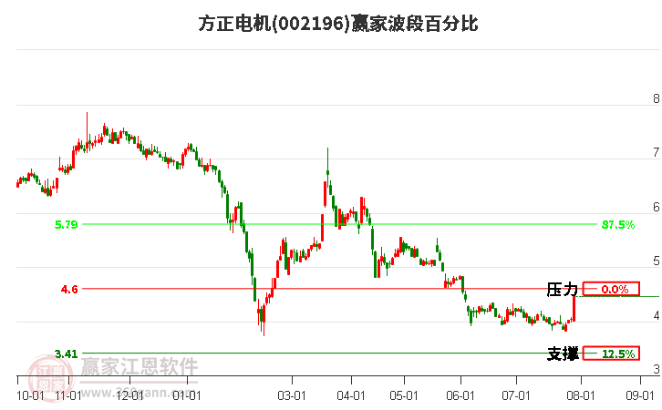 002196方正电机波段百分比工具