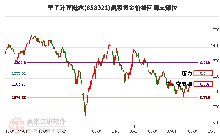 量子计算概念黄金价格回调支撑位工具