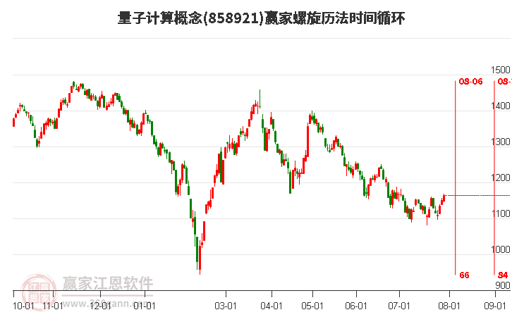 量子计算概念螺旋历法时间循环工具