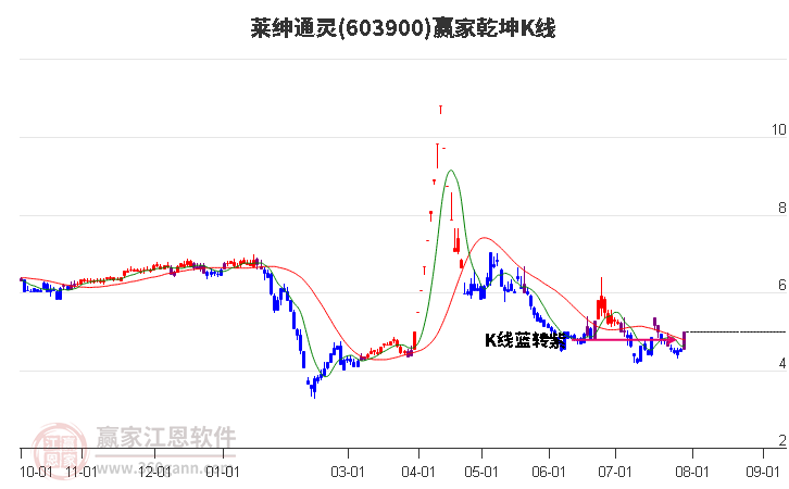 603900莱绅通灵赢家乾坤K线工具