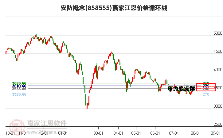 安防概念江恩价格循环线工具