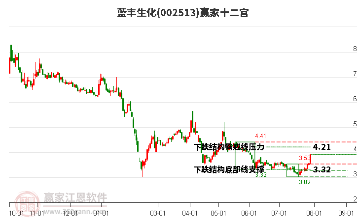 002513蓝丰生化赢家十二宫工具