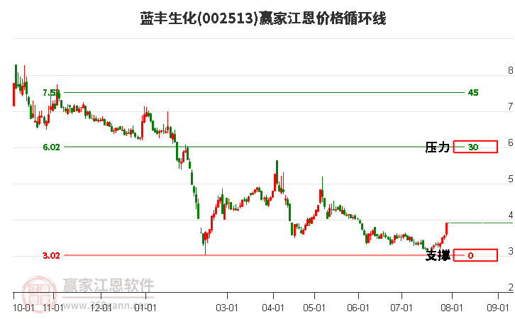 002513蓝丰生化江恩价格循环线工具