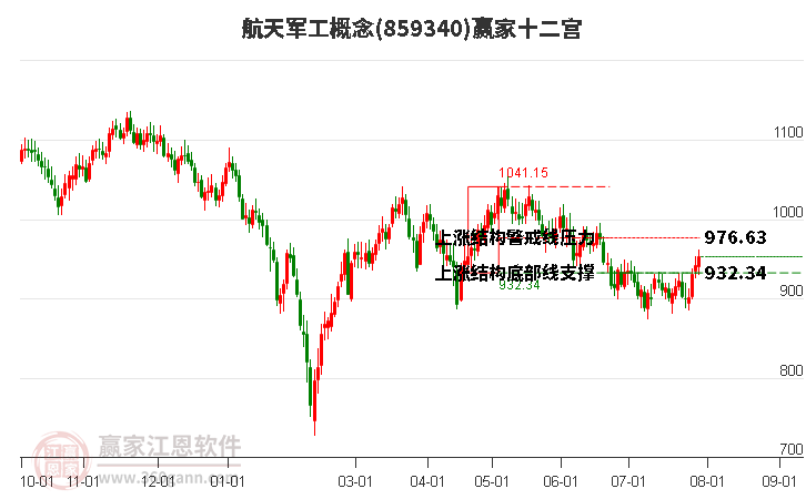 859340航天军工赢家十二宫工具