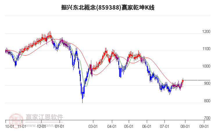 859388振兴东北赢家乾坤K线工具