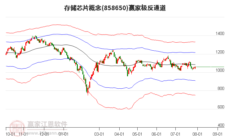 858650存储芯片赢家极反通道工具