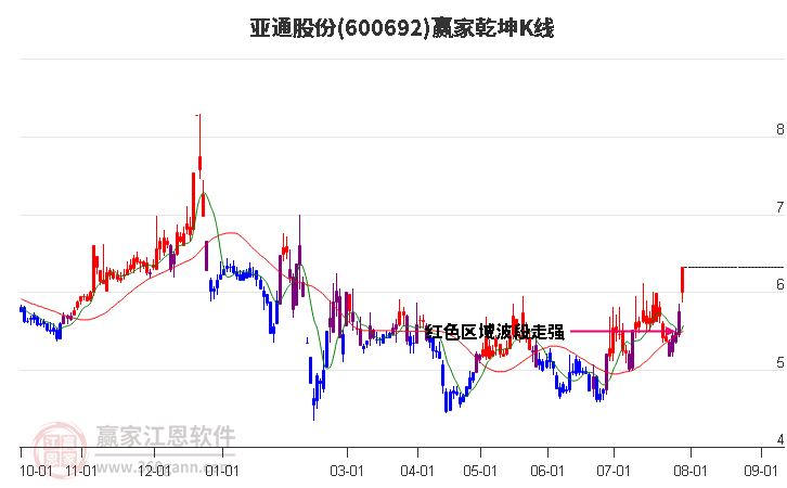 600692亚通股份赢家乾坤K线工具