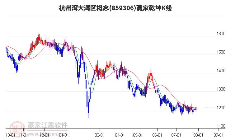 859306杭州湾大湾区赢家乾坤K线工具