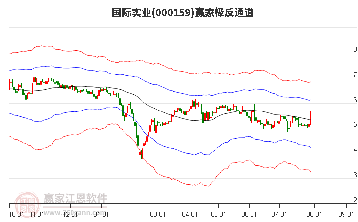 000159国际实业赢家极反通道工具