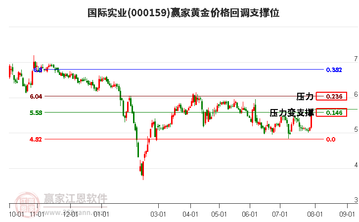 000159国际实业黄金价格回调支撑位工具