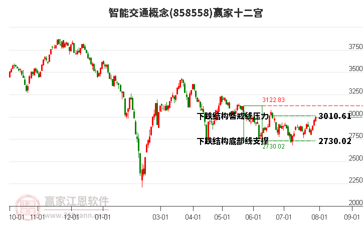 858558智能交通赢家十二宫工具