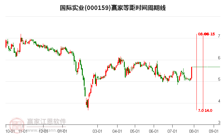 000159国际实业等距时间周期线工具