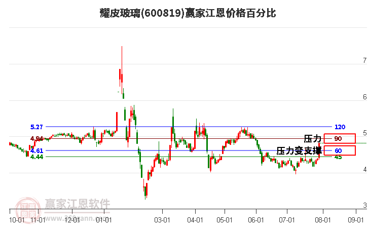 600819耀皮玻璃江恩价格百分比工具