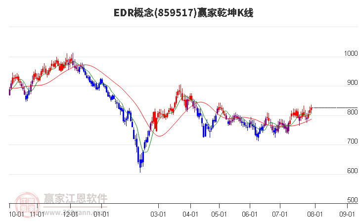 859517EDR赢家乾坤K线工具