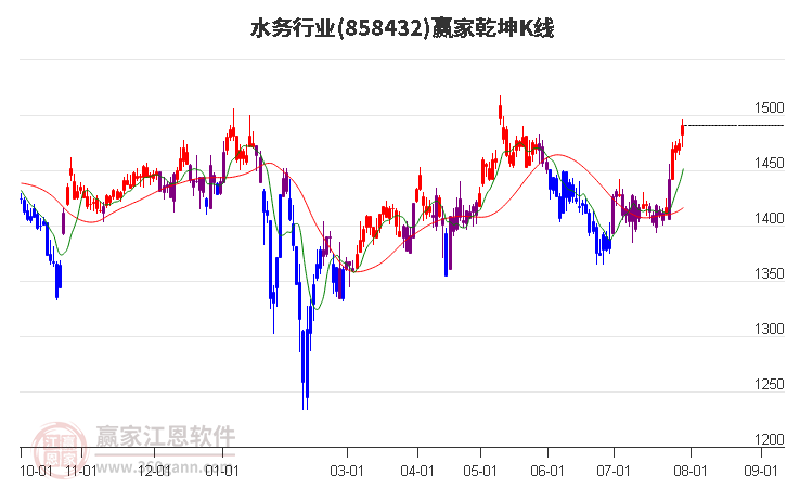 858432水务赢家乾坤K线工具