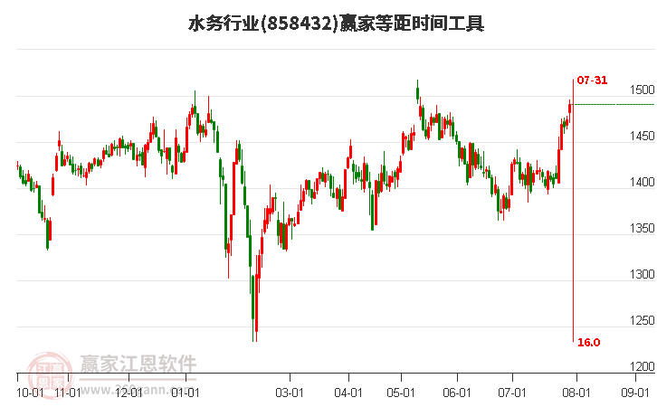 水务行业等距时间周期线工具