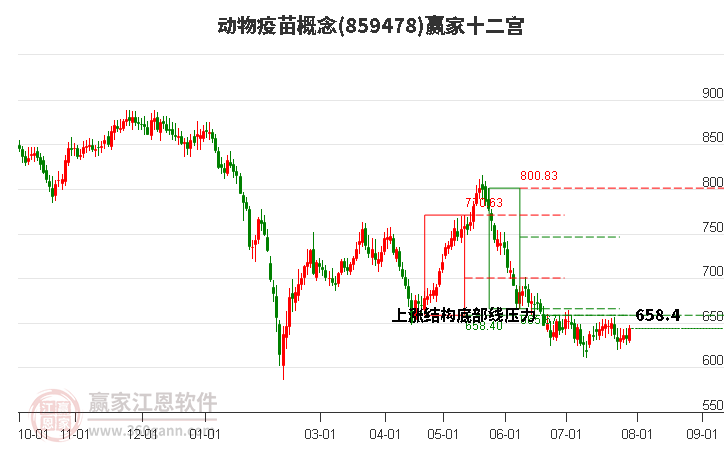 859478动物疫苗赢家十二宫工具