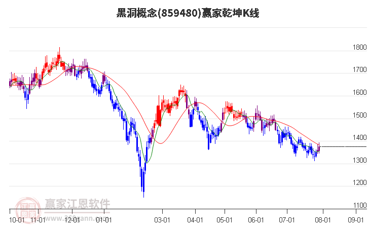 859480黑洞赢家乾坤K线工具