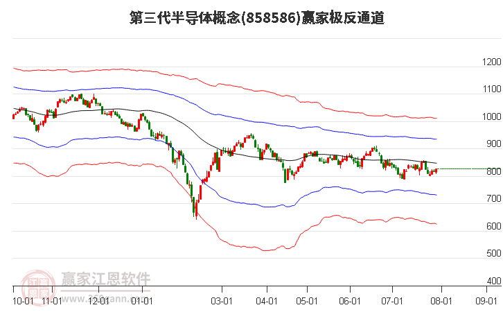 858586第三代半导体赢家极反通道工具