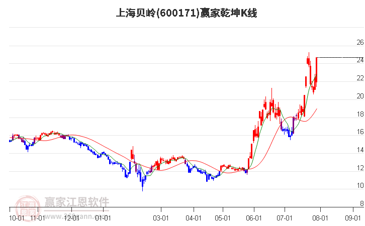 600171上海贝岭赢家乾坤K线工具