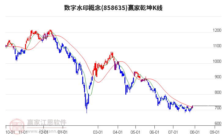 858635数字水印赢家乾坤K线工具