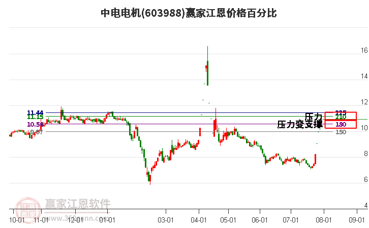 603988中电电机江恩价格百分比工具