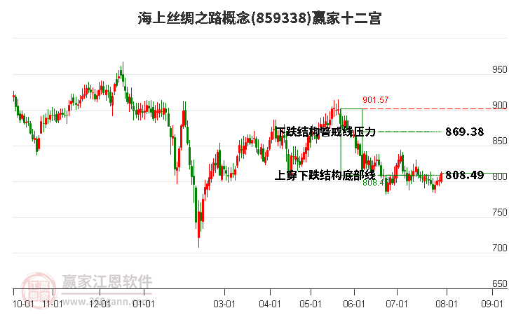 859338海上丝绸之路赢家十二宫工具