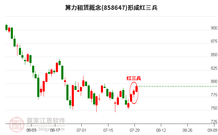 算力租赁概念形成顶部红三兵形态