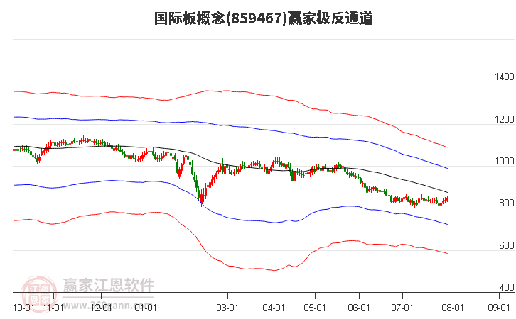 859467國際板贏家極反通道工具