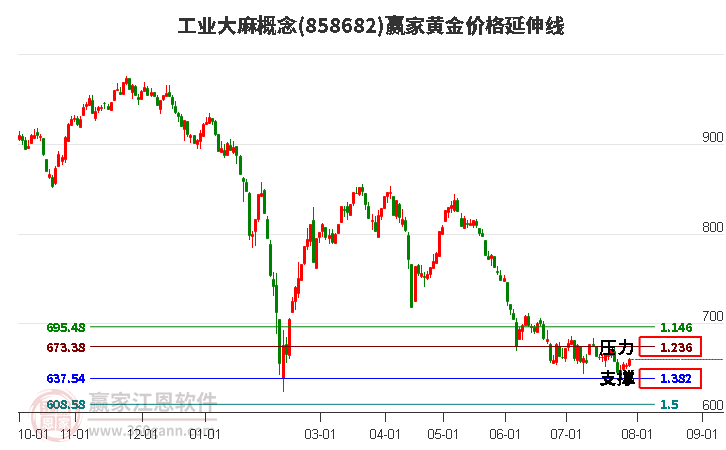 工业大麻概念黄金价格延伸线工具