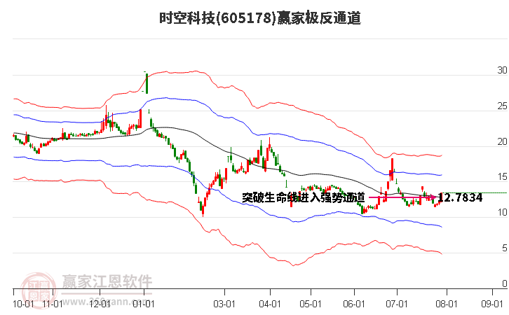 605178时空科技赢家极反通道工具