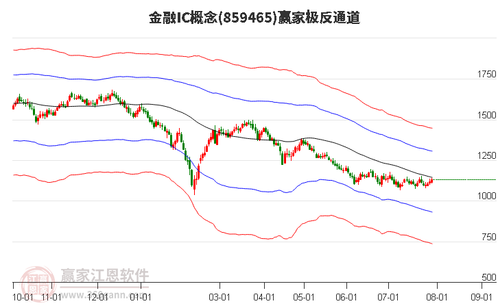 859465金融IC赢家极反通道工具