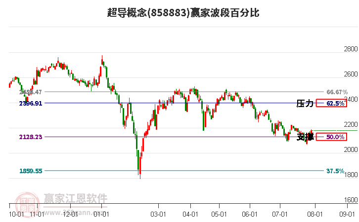 超导概念波段百分比工具