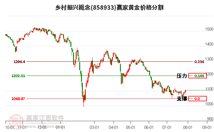 乡村振兴概念黄金价格分割工具