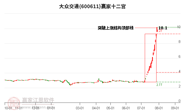 600611大众交通赢家十二宫工具