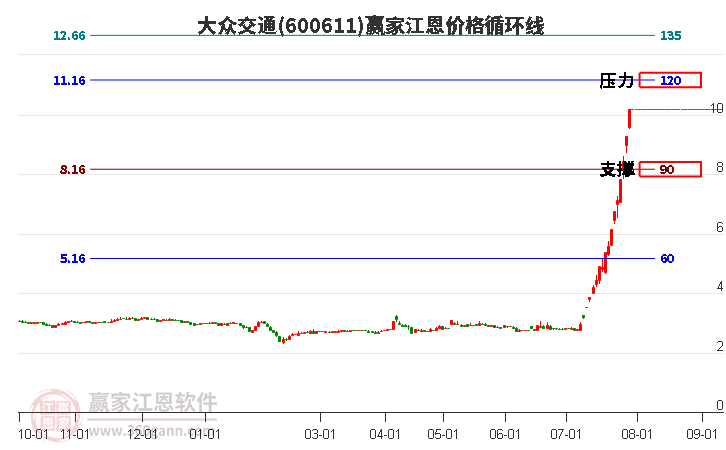 600611大众交通江恩价格循环线工具