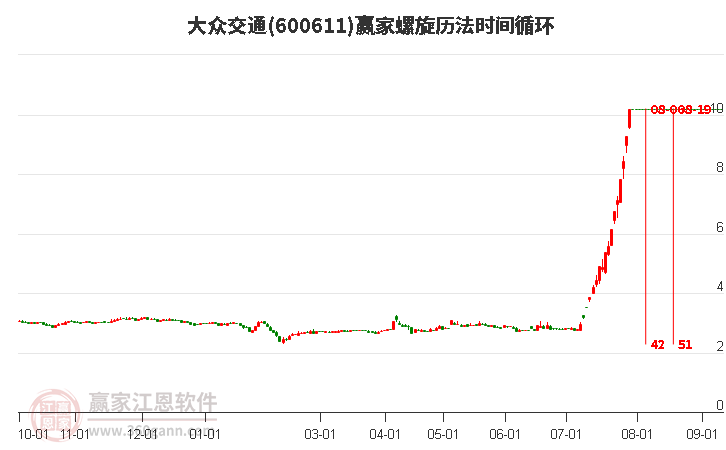 600611大众交通螺旋历法时间循环工具