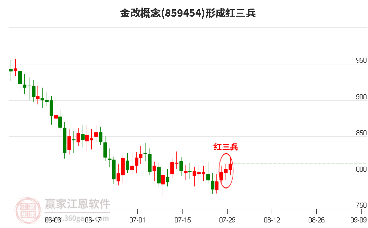 金改概念形成底部红三兵形态