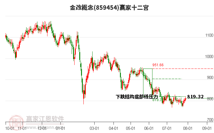 859454金改赢家十二宫工具