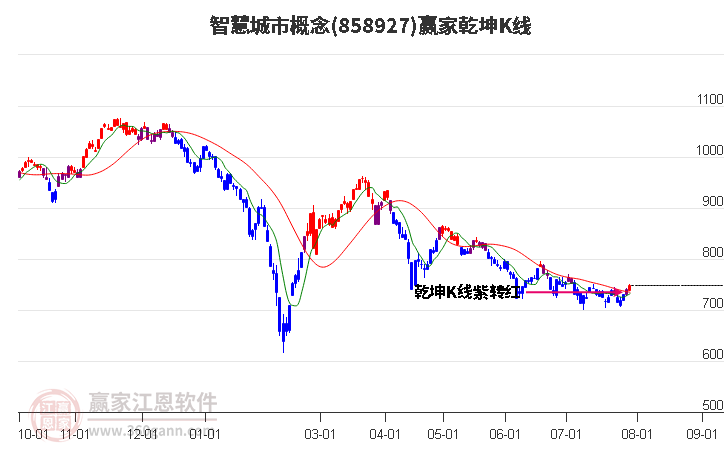 858927智慧城市赢家乾坤K线工具