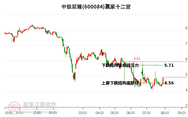 600084中信尼雅赢家十二宫工具