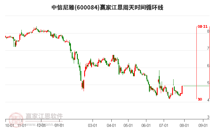 600084中信尼雅江恩周天时间循环线工具