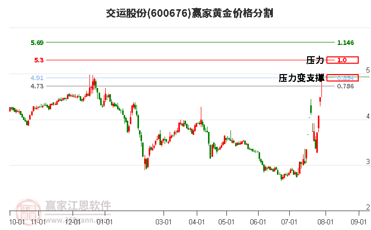 600676交运股份黄金价格分割工具