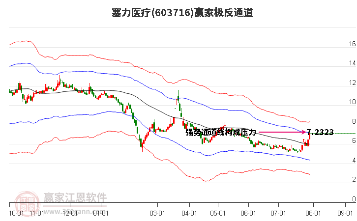 603716塞力医疗赢家极反通道工具