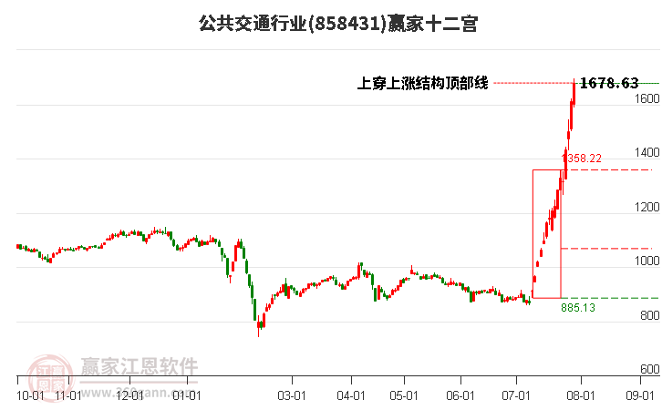 858431公共交通赢家十二宫工具