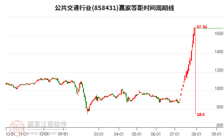 公共交通行业等距时间周期线工具