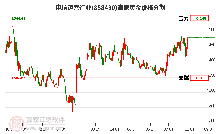 电信运营行业黄金价格分割工具