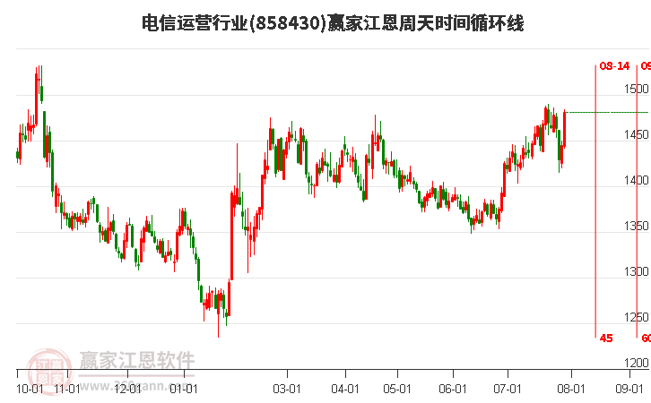 电信运营行业江恩周天时间循环线工具