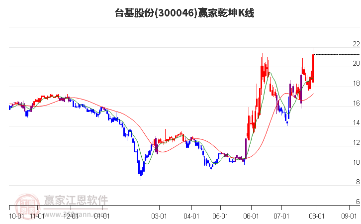 300046台基股份赢家乾坤K线工具