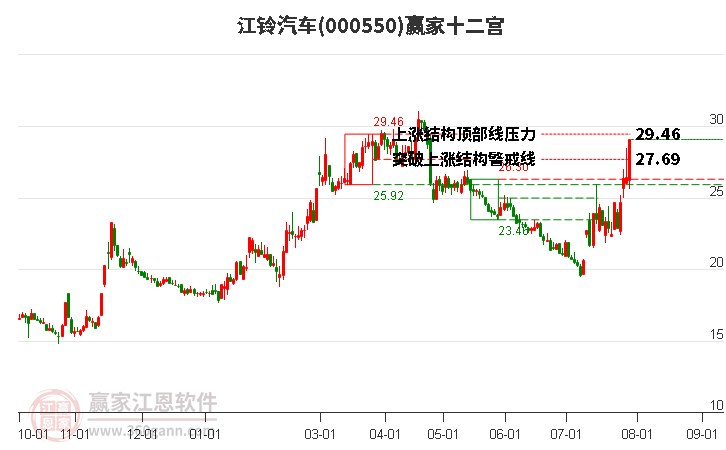 000550江铃汽车赢家十二宫工具